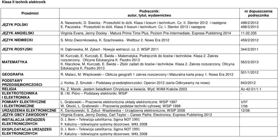 Pazdro 2013 GEOGRAFIA R. Malarz, M. Więckowski Oblicza geografii 1 zakres rozszerzony i Maturalna karta pracy 1. Nowa Era 2012 501/1/2012 PODSTAWY PRZEDSIĘBIORCZOŚCI J. Korba, Z.