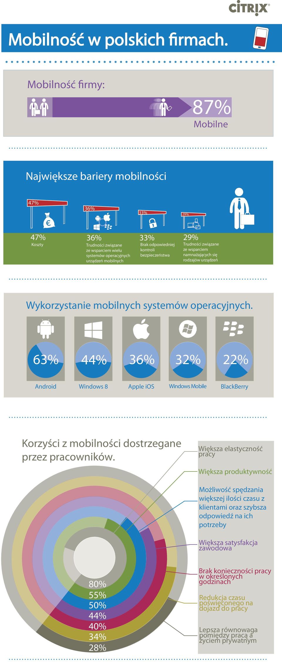 bezpieczeństwa 29% Trudności związane ze wsparciem namnażających się rodzajów urządzeń Wykorzystanie mobilnych systemów operacyjnych.