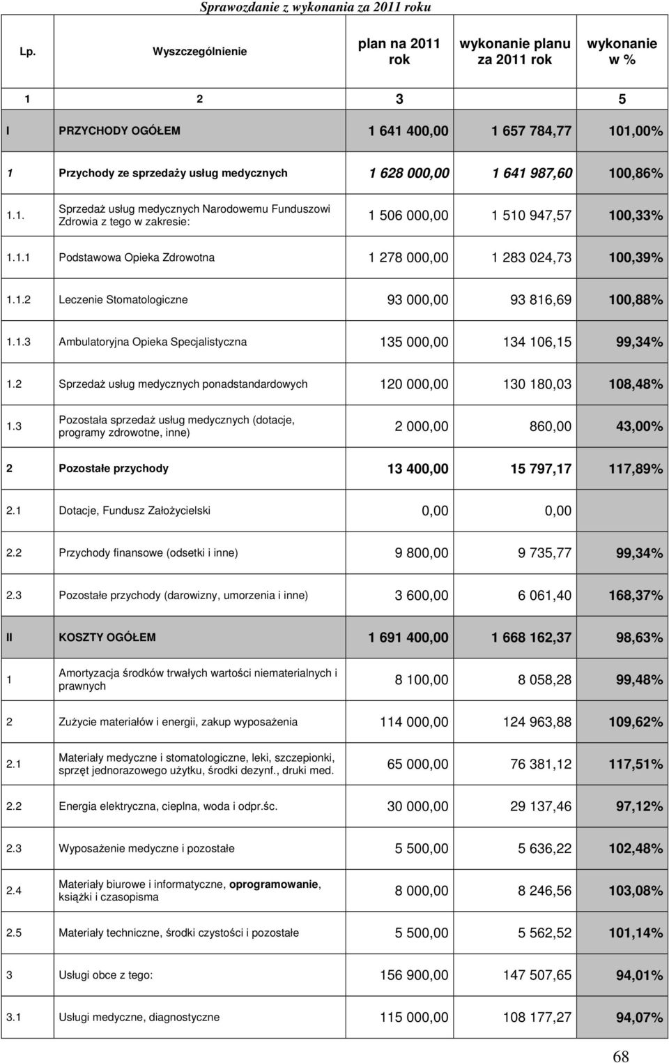 1.2 Leczenie Stomatologiczne 93 000,00 93 816,69 100,88% 1.1.3 Ambulatoryjna Opieka Specjalistyczna 135 000,00 134 106,15 99,34% 1.