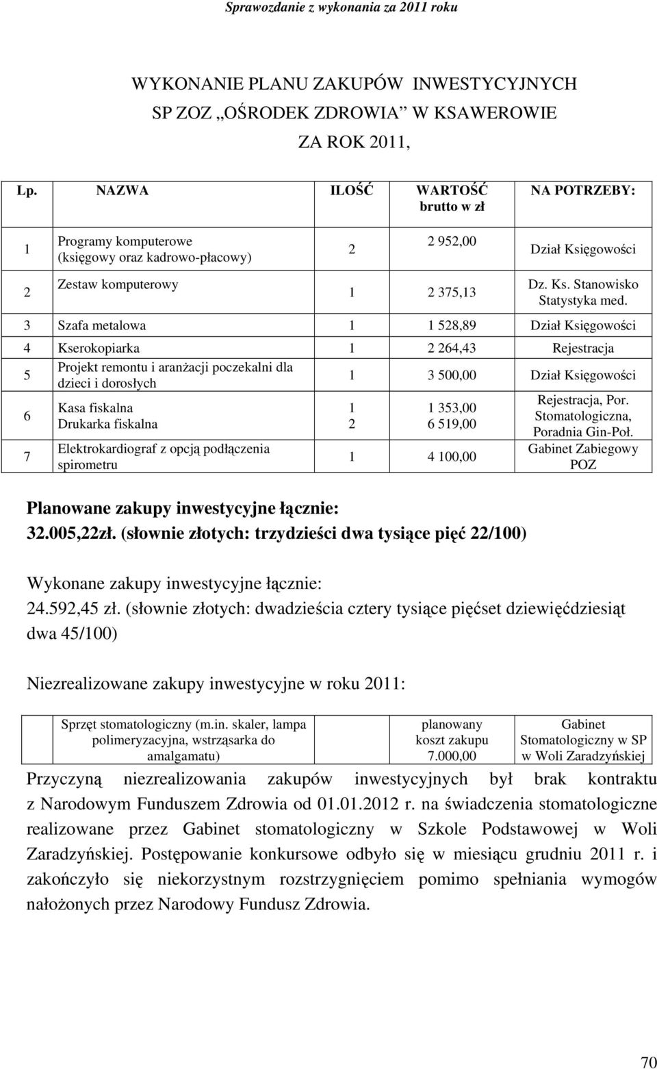 3 Szafa metalowa 1 1 528,89 Dział Księgowości 4 Kserokopiarka 1 2 264,43 Rejestracja 5 Projekt remontu i aranżacji poczekalni dla dzieci i dorosłych 1 3 500,00 Dział Księgowości 6 7 Kasa fiskalna