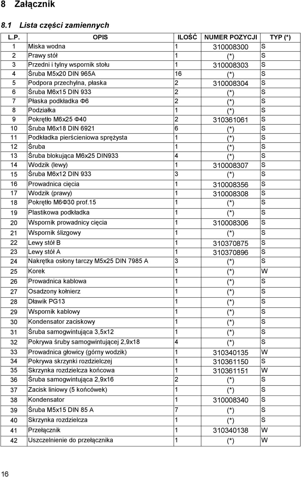 310008304 S 6 Śruba M6x15 DIN 933 2 (*) S 7 Płaska podkładka Φ6 2 (*) S 8 Podziałka 1 (*) S 9 Pokrętło M6x25 Φ40 2 310361061 S 10 Śruba M6x18 DIN 6921 6 (*) S 11 Podkładka pierścieniowa sprężysta 1