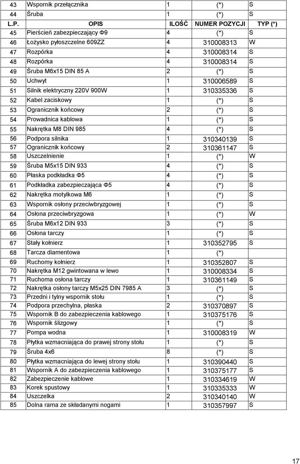 S 50 Uchwyt 1 310006589 S 51 Silnik elektryczny 220V 900W 1 310335336 S 52 Kabel zaciskowy 1 (*) S 53 Ogranicznik końcowy 2 (*) S 54 Prowadnica kablowa 1 (*) S 55 Nakrętka M8 DIN 985 4 (*) S 56