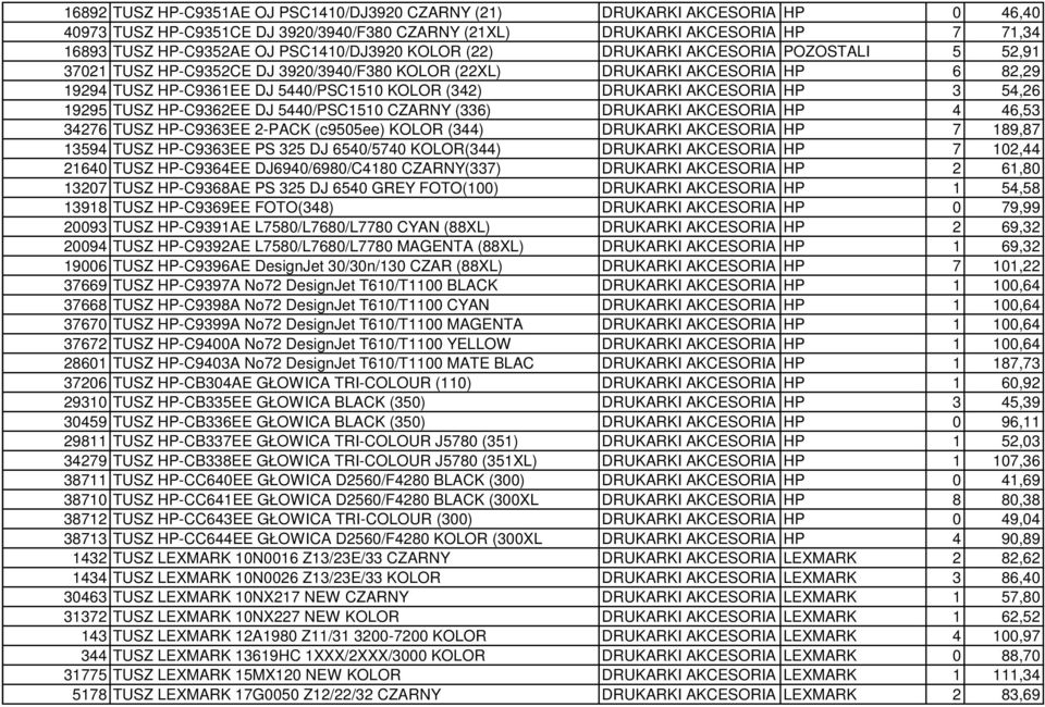 DRUKARKI AKCESORIA HP 3 54,26 19295 TUSZ HP-C9362EE DJ 5440/PSC1510 CZARNY (336) DRUKARKI AKCESORIA HP 4 46,53 34276 TUSZ HP-C9363EE 2-PACK (c9505ee) KOLOR (344) DRUKARKI AKCESORIA HP 7 189,87 13594