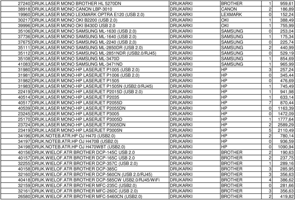 0) DRUKARKI SAMSUNG 0 253,04 37736 DRUK.LASER MONO SAMSUNG ML-1640 (USB 2.0) DRUKARKI SAMSUNG 1 175,34 37675 DRUK.LASER MONO SAMSUNG ML-2240 (USB 2,0) DRUKARKI SAMSUNG 0 225,74 35111 DRUK.