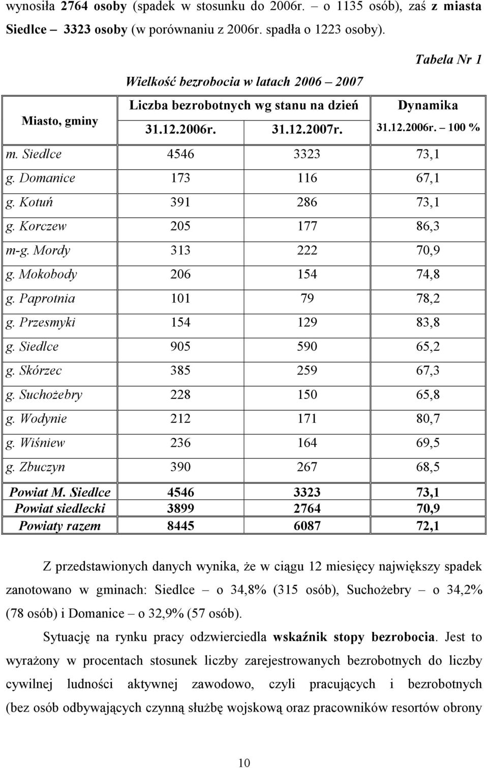 Domanice 173 116 67,1 g. Kotuń 391 286 73,1 g. Korczew 205 177 86,3 m-g. Mordy 313 222 70,9 g. Mokobody 206 154 74,8 g. Paprotnia 101 79 78,2 g. Przesmyki 154 129 83,8 g. Siedlce 905 590 65,2 g.