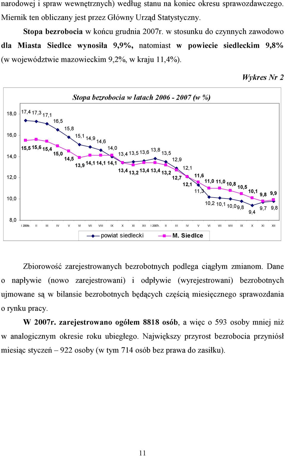 Wykres Nr 2 Stopa bezrobocia w latach 2006-2007 (w %) 18,0 17,4 17,3 17,1 16,5 16,0 14,0 12,0 10,0 8,0 15,5 15,6 15,4 15,0 14,5 15,8 15,1 14,9 14,6 14,0 13,4 13,5 13,6 13,8 13,5 12,9 13,9 14,1 14,1