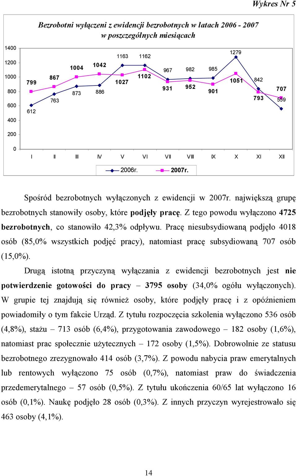 największą grupę bezrobotnych stanowiły osoby, które podjęły pracę. Z tego powodu wyłączono 4725 bezrobotnych, co stanowiło 42,3% odpływu.