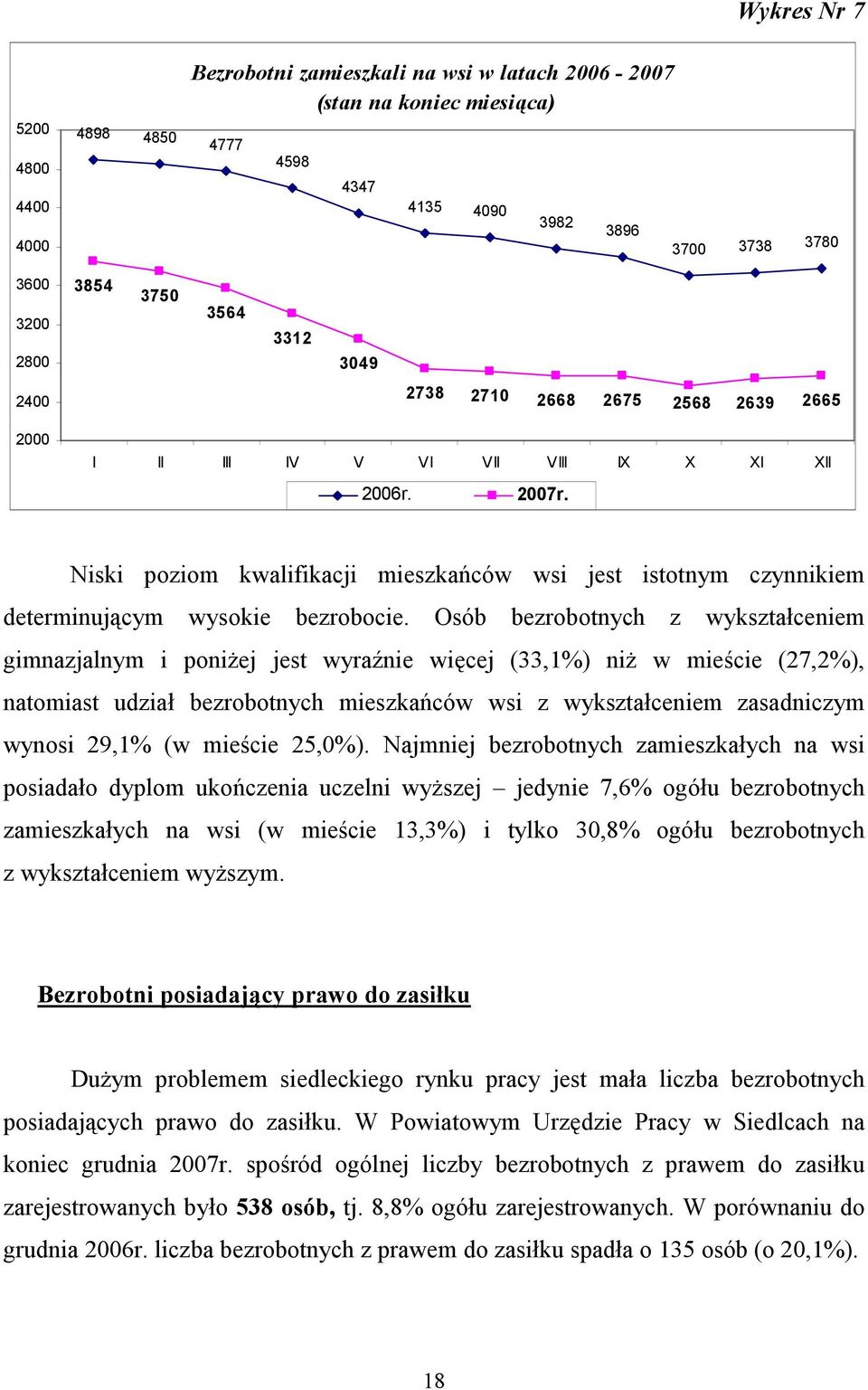 Niski poziom kwalifikacji mieszkańców wsi jest istotnym czynnikiem determinującym wysokie bezrobocie.