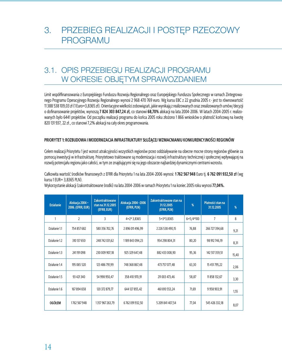 Zintegrowanego Programu Operacyjnego Rozwoju Regionalnego wynosi 2 968 470 769 euro. Wg kursu EBC z 22 grudnia 2005 r.- jest to równowartość 11 388 538 109,03 zł (1 Euro=3,8365 zł).