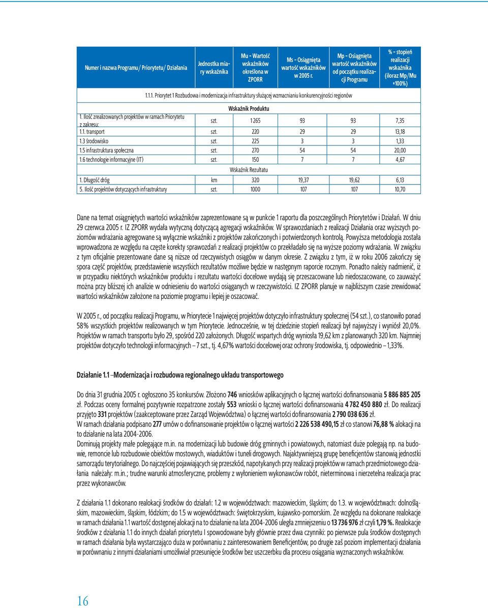 wskaźnika (iloraz Mp/Mu *100%) Wskaźnik Produktu 1. Ilość zrealizowanych projektów w ramach Priorytetu z zakresu: szt. 1 265 93 93 7,35 1.1. transport szt. 220 29 29 13,18 1.3 środowisko szt.