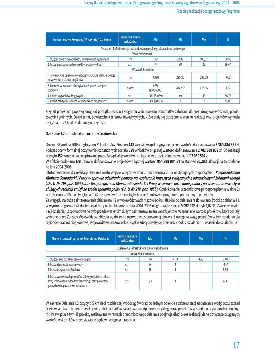 długość dróg wojewódzkich, powiatowych i gminnych km 199 32,42 100,67 50,59 2. liczba zrealizowanych projektów poprawy dróg szt. 71 28 28 39,44 Wskaźnik Rezultatu 1.