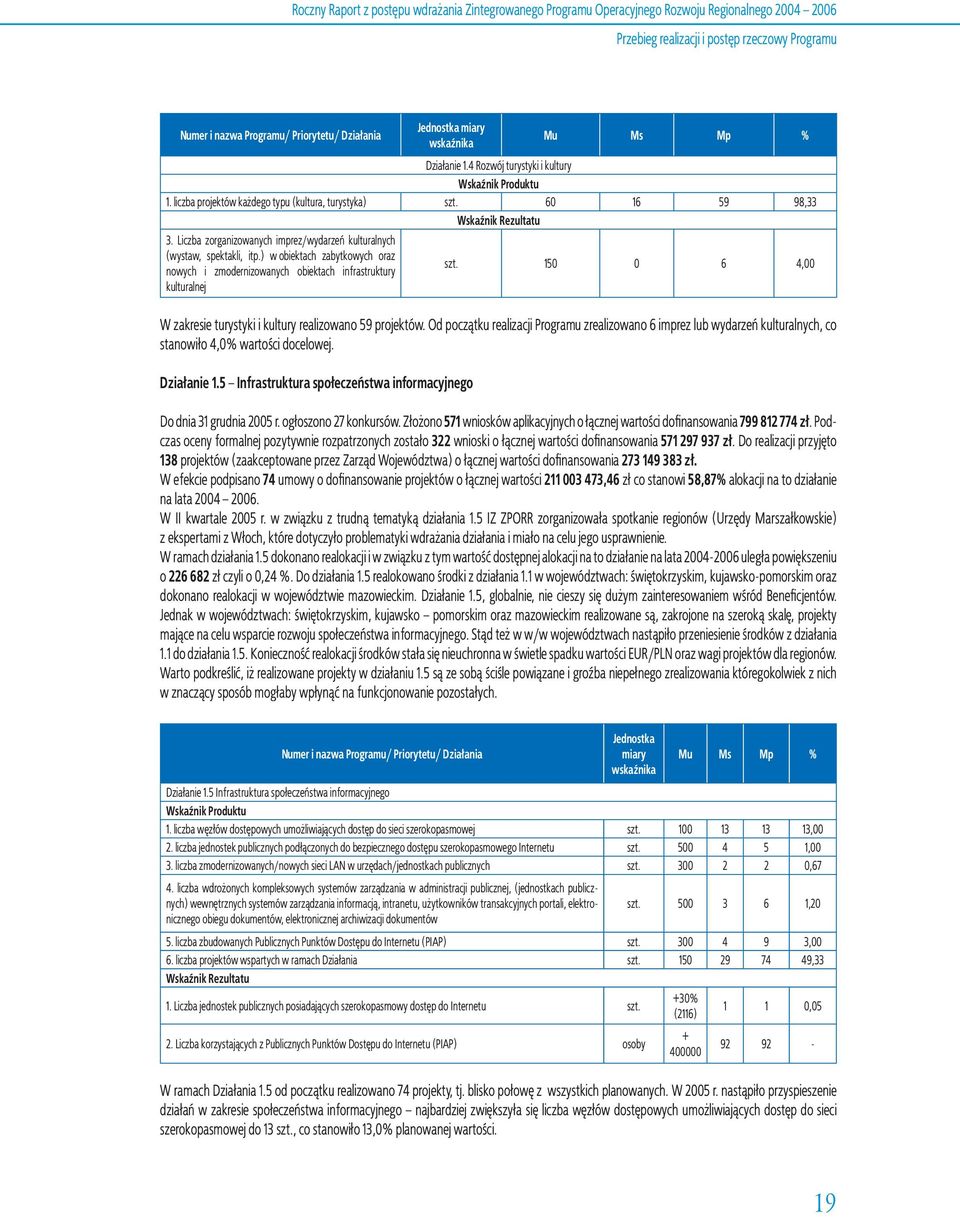 Liczba zorganizowanych imprez/wydarzeń kulturalnych (wystaw, spektakli, itp.) w obiektach zabytkowych oraz nowych i zmodernizowanych obiektach infrastruktury kulturalnej szt.