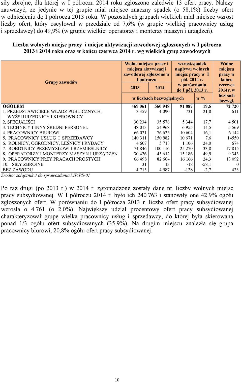 W pozostałych grupach wielkich miał miejsce wzrost liczby ofert, który oscylował w przedziale od 7,6% (w grupie wielkiej pracownicy usług i sprzedawcy) do 49,9% (w grupie wielkiej operatorzy i