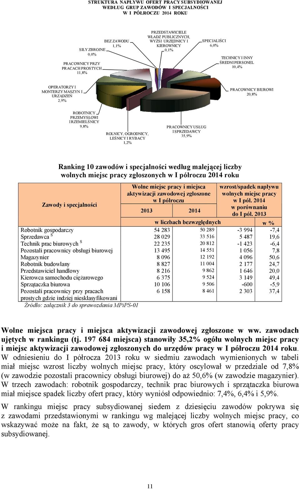 RZEMIELŚNICY 9,8% ROLNICY, OGRODNICY, LEŚNICY I RYBACY 1,2% PRACOWNICY USŁUG I SPRZEDAWCY 35,9% Ranking 10 zawodów i specjalności według malejącej liczby wolnych miejsc pracy zgłoszonych w I półroczu