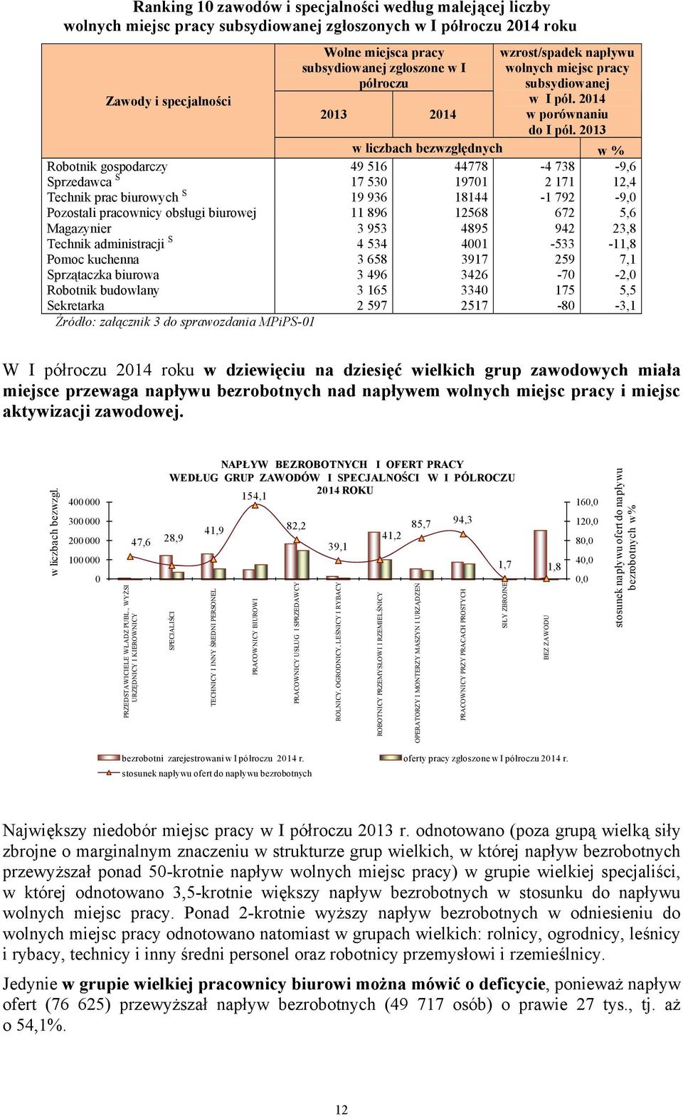 2013 w liczbach bezwzględnych w % Robotnik gospodarczy 49 516 44778-4 738-9,6 Sprzedawca S 17 530 19701 2 171 12,4 Technik prac biurowych S 19 936 18144-1 792-9,0 Pozostali pracownicy obsługi