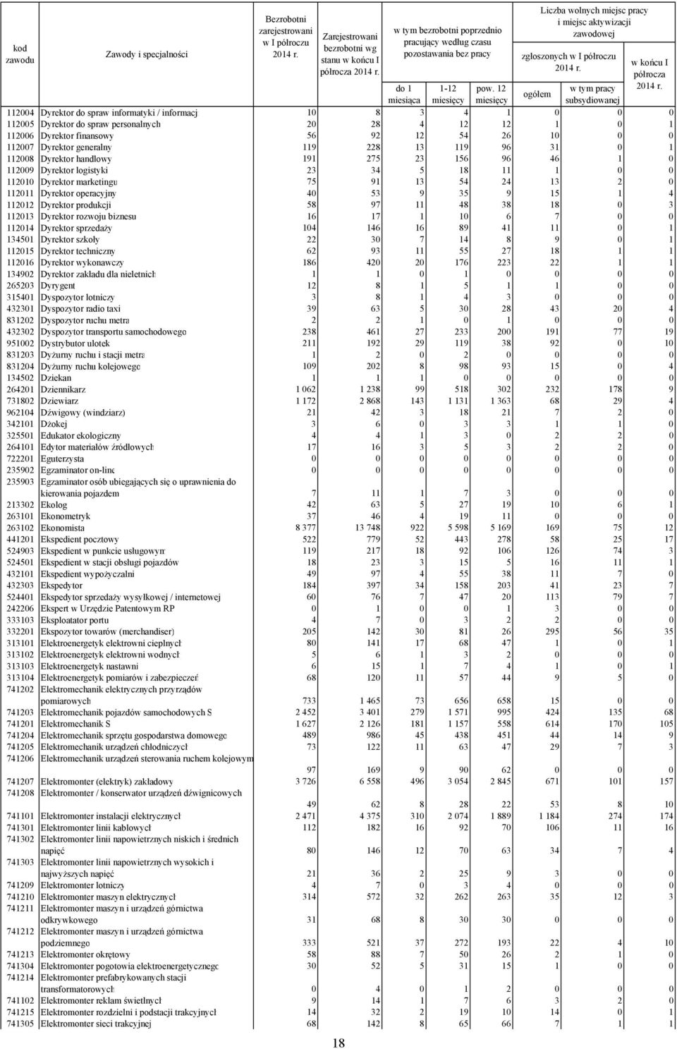 12 w tym pracy miesiąca miesięcy miesięcy subsydiowanej 112004 Dyrektor do spraw informatyki / informacji 10 8 3 4 1 0 0 0 112005 Dyrektor do spraw personalnych 20 28 4 12 12 1 0 1 112006 Dyrektor