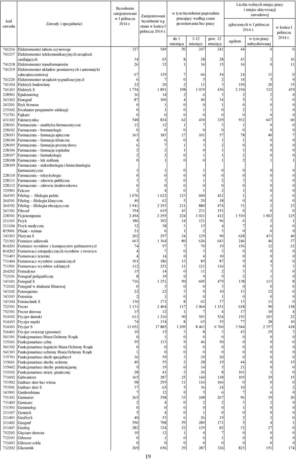 12 w tym pracy miesiąca miesięcy miesięcy subsydiowanej 741216 Elektromonter taboru szynowego 327 549 50 247 241 44 0 0 741217 Elektromonter telekomunikacyjnych urządzeń zasilających 34 65 8 28 28 43