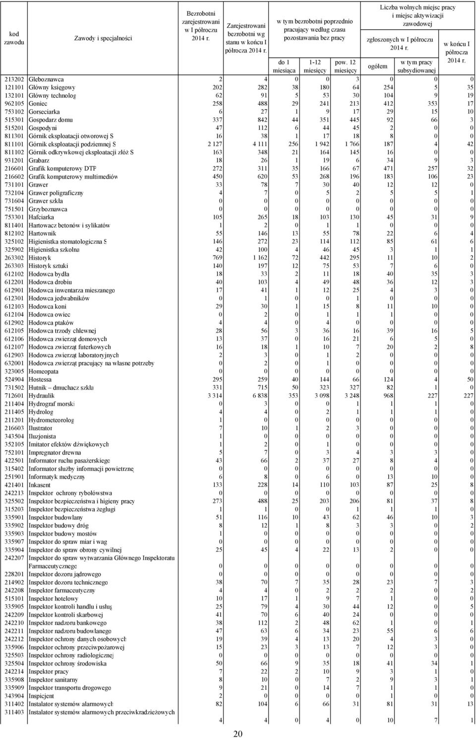 12 w tym pracy miesiąca miesięcy miesięcy subsydiowanej 213202 Gleboznawca 2 4 0 0 3 0 0 0 121101 Główny księgowy 202 282 38 180 64 254 5 35 132101 Główny technolog 62 91 5 53 30 104 9 19 962105