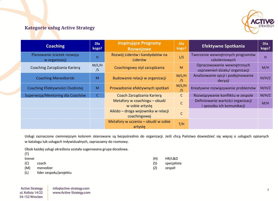 Opracowywanie wewnętrznych Coachingowy styl zarządzania M /S usprawnień działu/ organizacji M/H Coaching Menedżerski M Budowanie relacji w organizacji M/L/H Analizowanie opcji i podejmowanie /S