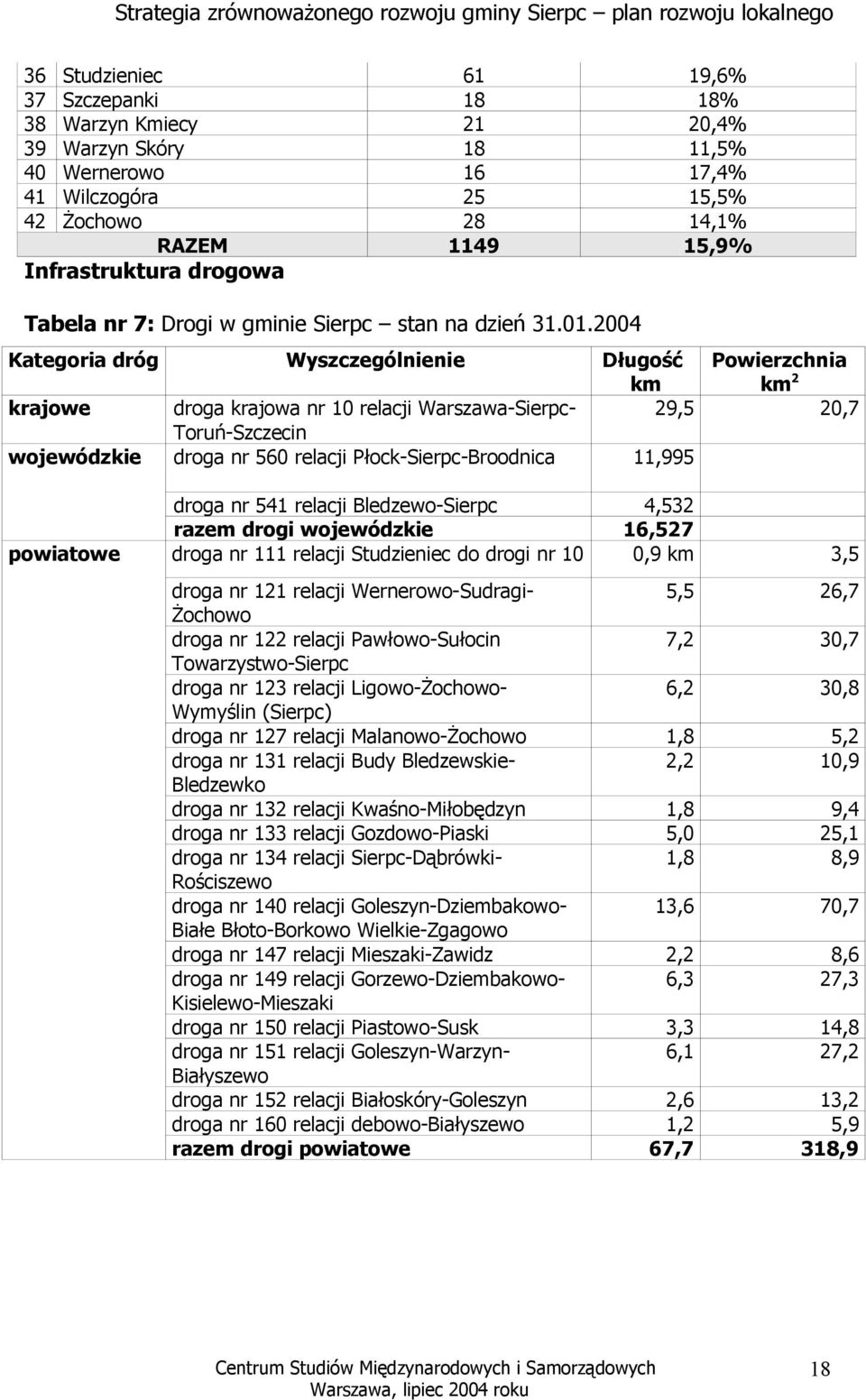 2004 Kategoria dróg Wyszczególnienie Długość km Powierzchnia km 2 krajowe droga krajowa nr 10 relacji Warszawa-Sierpc- 29,5 20,7 Toruń-Szczecin wojewódzkie droga nr 560 relacji Płock-Sierpc-Broodnica