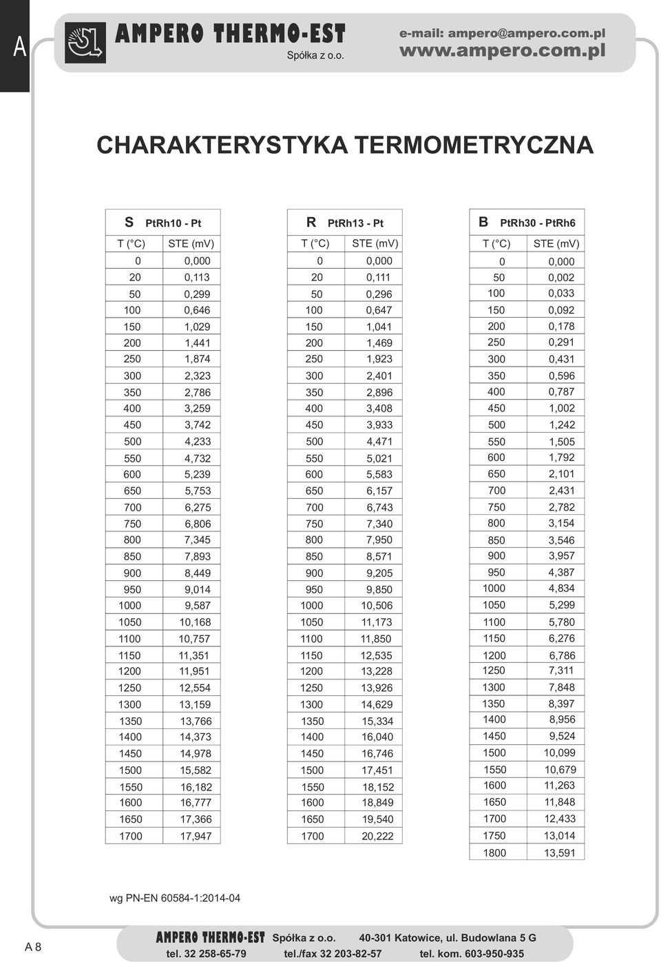 15,582 1550 16,182 1600 16,777 1650 17,366 1700 17,947 R PtRh13 - Pt T ( C) STE (mv) 0 0,000 20 0,111 50 0,296 100 0,647 150 1,041 200 1,469 250 1,923 300 2,401 350 2,896 400 3,408 450 3,933 500