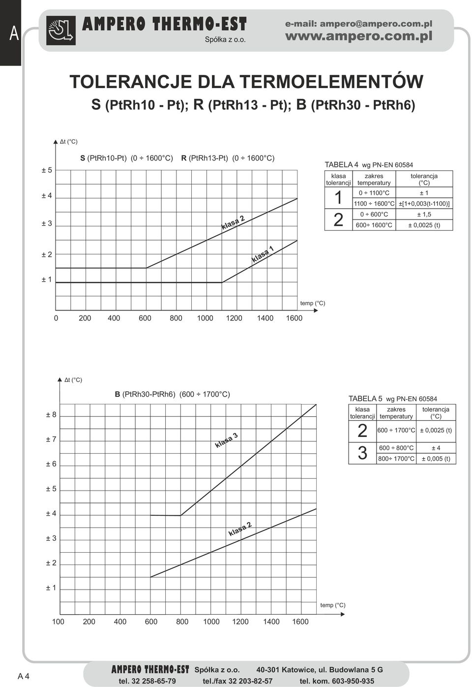 klasa 1 ± 1 temp ( C) 0 200 400 600 800 1000 1200 1400 1600 Δt ( C) ± 8 ± 7 ± 6 B (PtRh30-PtRh6) (600 1700 C) klasa 3 TABELA 5 wg PN-EN 60584 klasa tolerancji 2 3