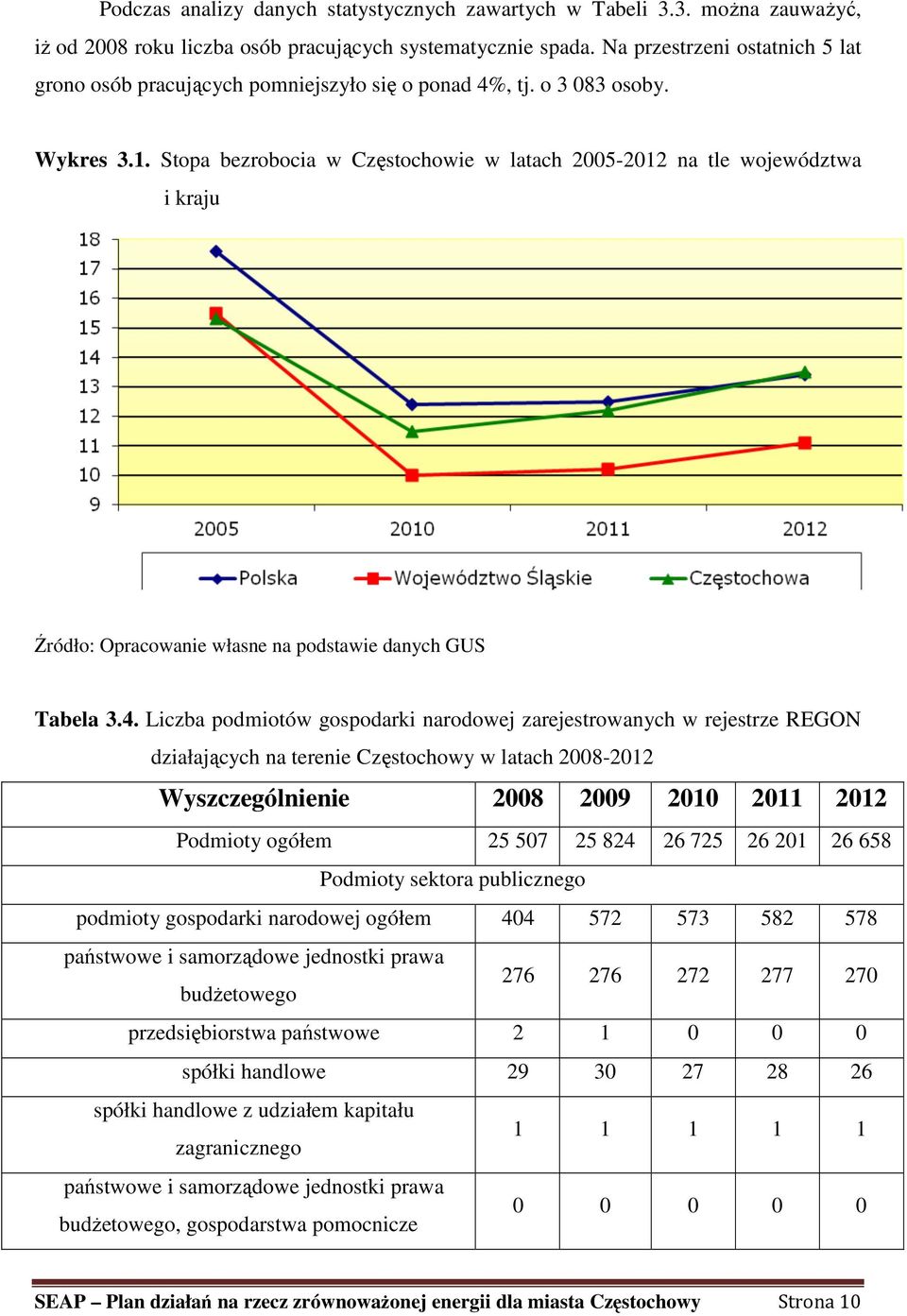 Stopa bezrobocia w Częstochowie w latach 2005-2012 na tle województwa i kraju Źródło: Opracowanie własne na podstawie danych GUS Tabela 3.4.