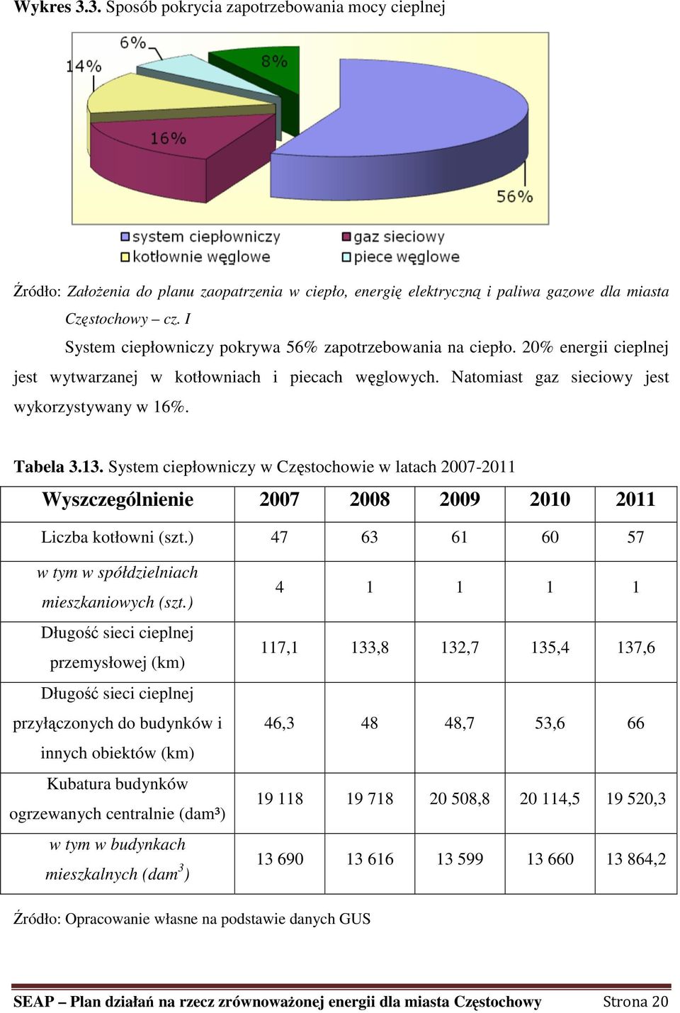 System ciepłowniczy w Częstochowie w latach 2007-2011 Wyszczególnienie 2007 2008 2009 2010 2011 Liczba kotłowni (szt.) 47 63 61 60 57 w tym w spółdzielniach mieszkaniowych (szt.