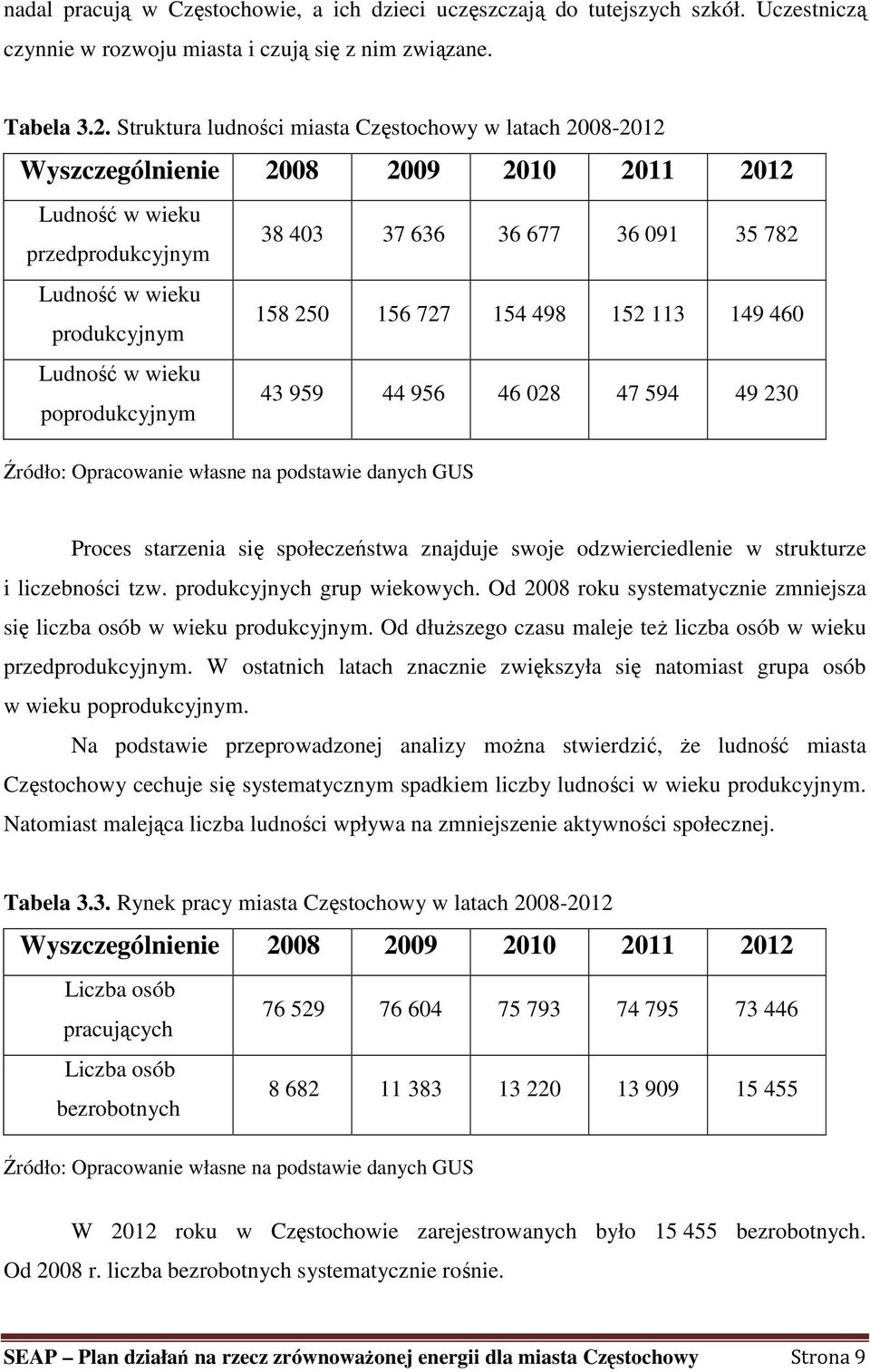 158 250 156 727 154 498 152 113 149 460 Ludność w wieku poprodukcyjnym 43 959 44 956 46 028 47 594 49 230 Źródło: Opracowanie własne na podstawie danych GUS Proces starzenia się społeczeństwa