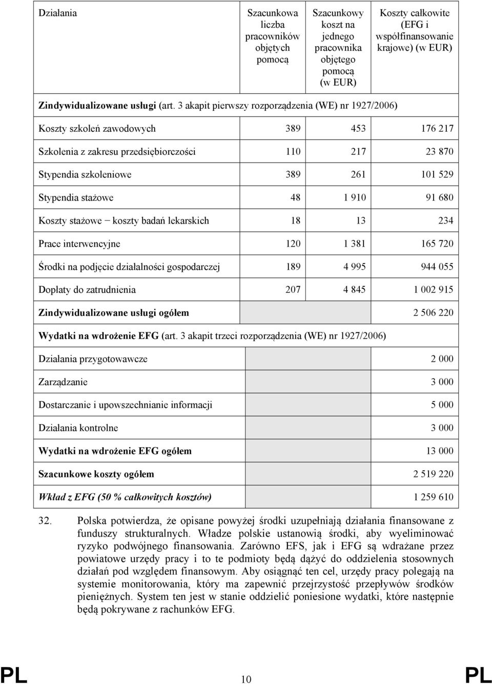 3 akapit pierwszy rozporządzenia (WE) nr 1927/2006) Koszty szkoleń zawodowych 389 453 176 217 Szkolenia z zakresu przedsiębiorczości 110 217 23 870 Stypendia szkoleniowe 389 261 101 529 Stypendia