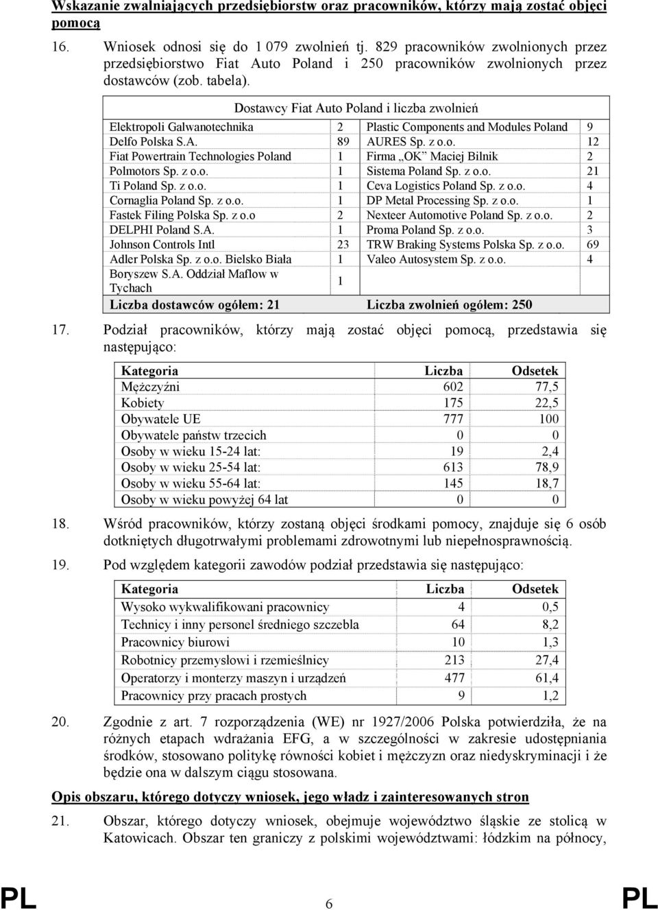 Dostawcy Fiat Auto Poland i liczba zwolnień Elektropoli Galwanotechnika 2 Plastic Components and Modules Poland 9 Delfo Polska S.A. 89 AURES Sp. z o.o. 12 Fiat Powertrain Technologies Poland 1 Firma OK Maciej Bilnik 2 Polmotors Sp.