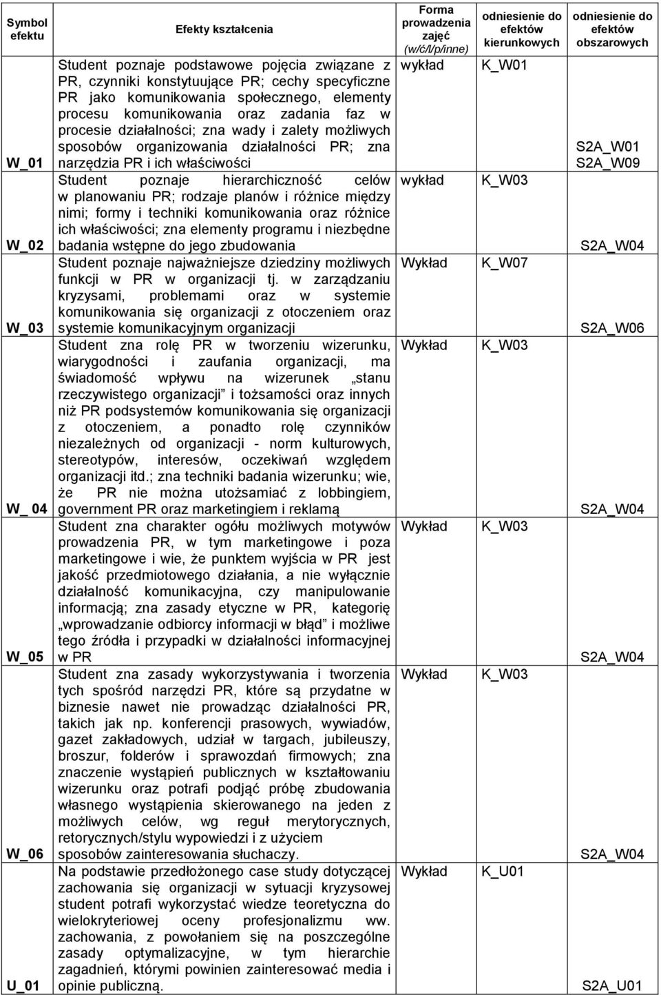 celów w planowaniu PR; rodzaje planów i różnice między nimi; formy i techniki komunikowania oraz różnice ich właściwości; zna elementy programu i niezbędne badania wstępne do jego zbudowania Student