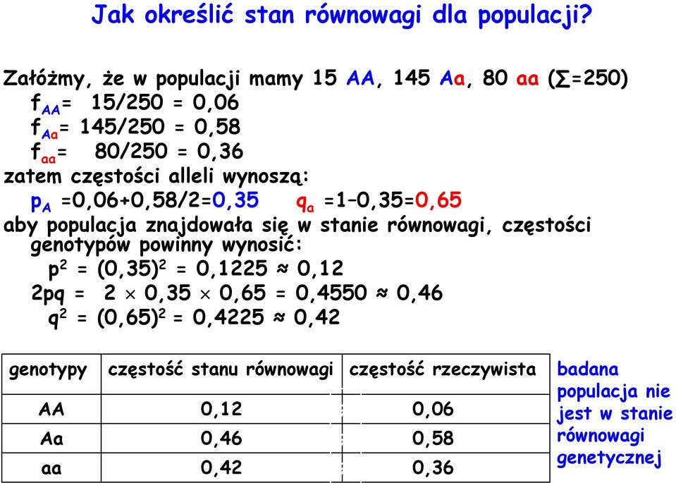 alleli wynoszą: p A =0,06+0,58/2=0,35 q a =1 0,35=0,65 aby populacja znajdowała się w stanie równowagi, częstości genotypów powinny wynosić: