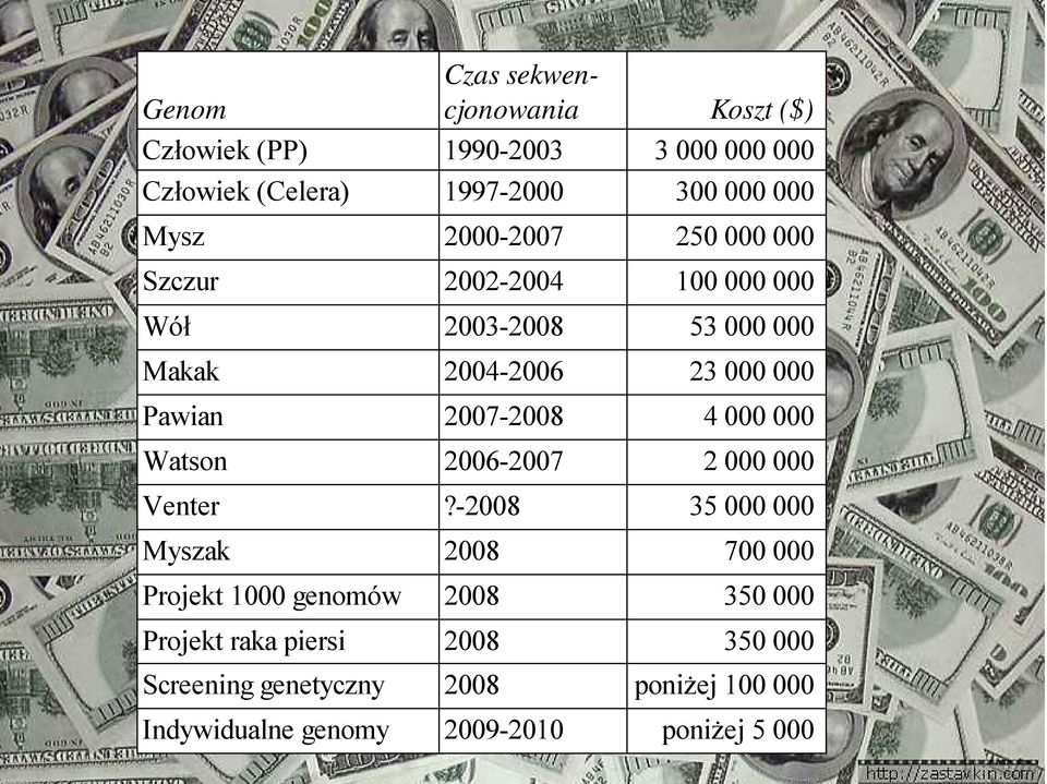 000 4 000 000 Watson 2006-2007 2 000 000 Venter?