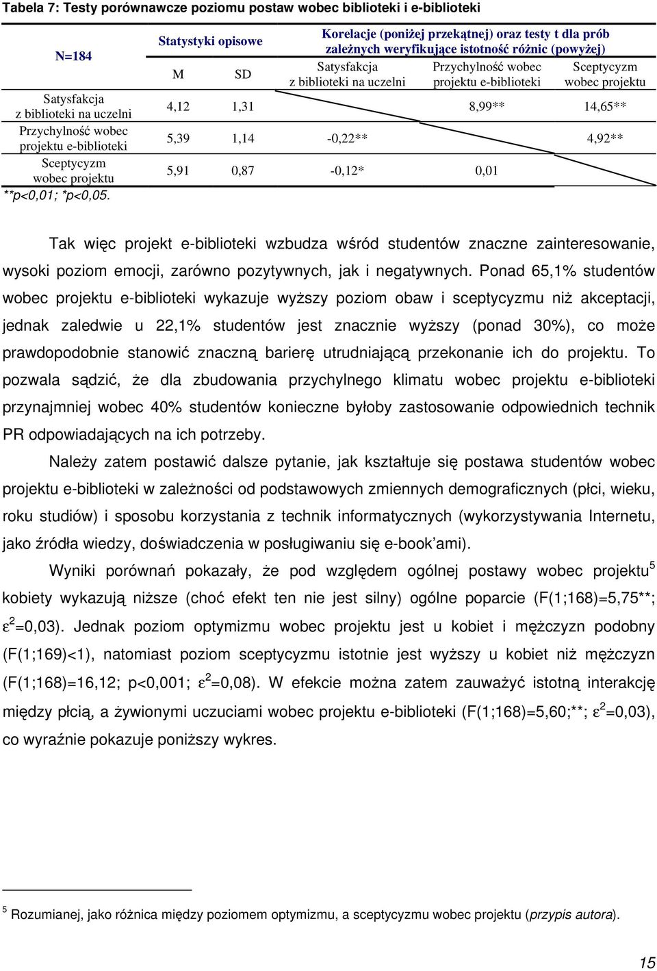 Statystyki opisowe M SD Korelacje (poniżej przekątnej) oraz testy t dla prób zależnych weryfikujące istotność różnic (powyżej) Przychylność wobec projektu e-biblioteki Satysfakcja z biblioteki na