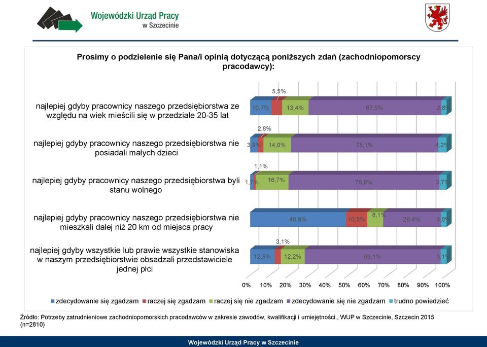 byli stanu wolnego 1,7% 16,7% 76,8% 3,7% najlepiej gdyby pracownicy naszego przedsiębiorstwa nie mieszkali dalej niż 20 km od miejsca pracy 48,8% 10,8% 8,1% 29,4% 3,0% najlepiej gdyby wszystkie lub