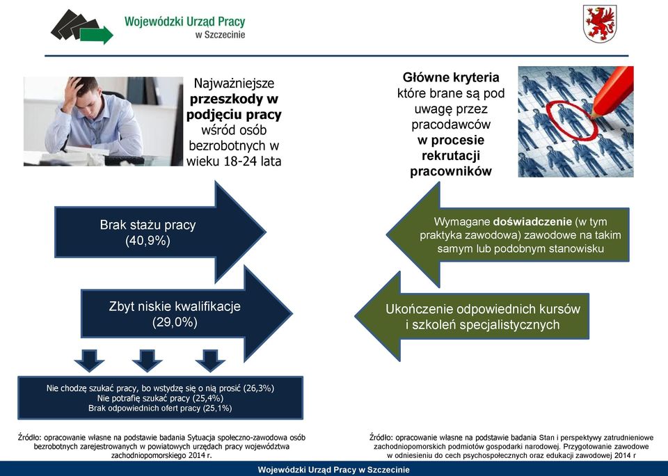 Nie chodzę szukać pracy, bo wstydzę się o nią prosić (26,3%) Nie potrafię szukać pracy (25,4%) Brak odpowiednich ofert pracy (25,1%) Źródło: opracowanie własne na podstawie badania Sytuacja