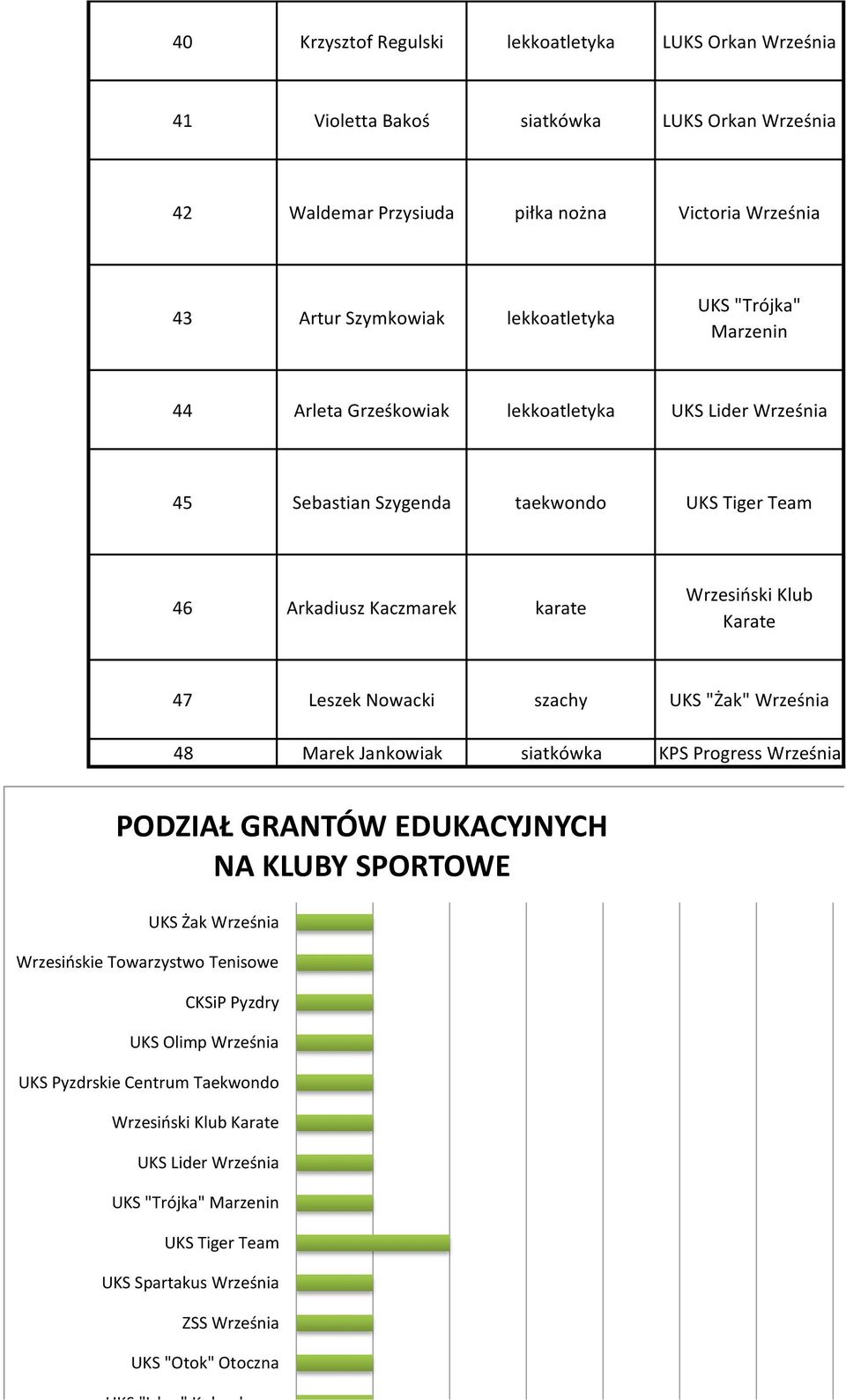 Leszek Nowacki szachy UKS "Żak" 48 Marek Jankowiak siatkówka KPS Progress PODZIAŁ GRANTÓW EDUKACYJNYCH NA KLUBY SPORTOWE UKS Żak Wrzesińskie Towarzystwo Tenisowe CKSiP