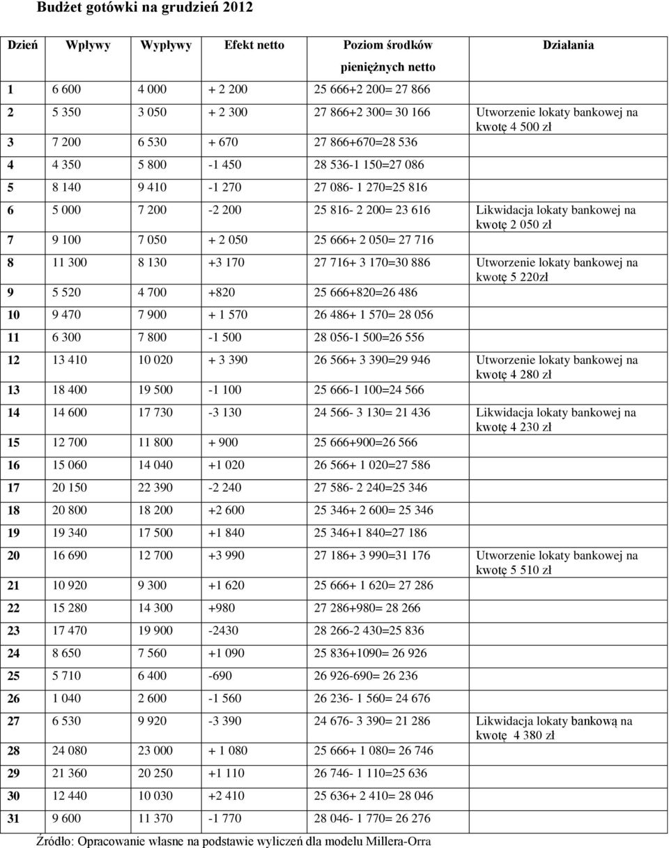 616 Likwidacja lokaty bankowej na kwotę 2 050 zł 7 9 100 7 050 + 2 050 25 666+ 2 050= 27 716 8 11 300 8 130 +3 170 27 716+ 3 170=30 886 Utworzenie lokaty bankowej na kwotę 5 220zł 9 5 520 4 700 +820
