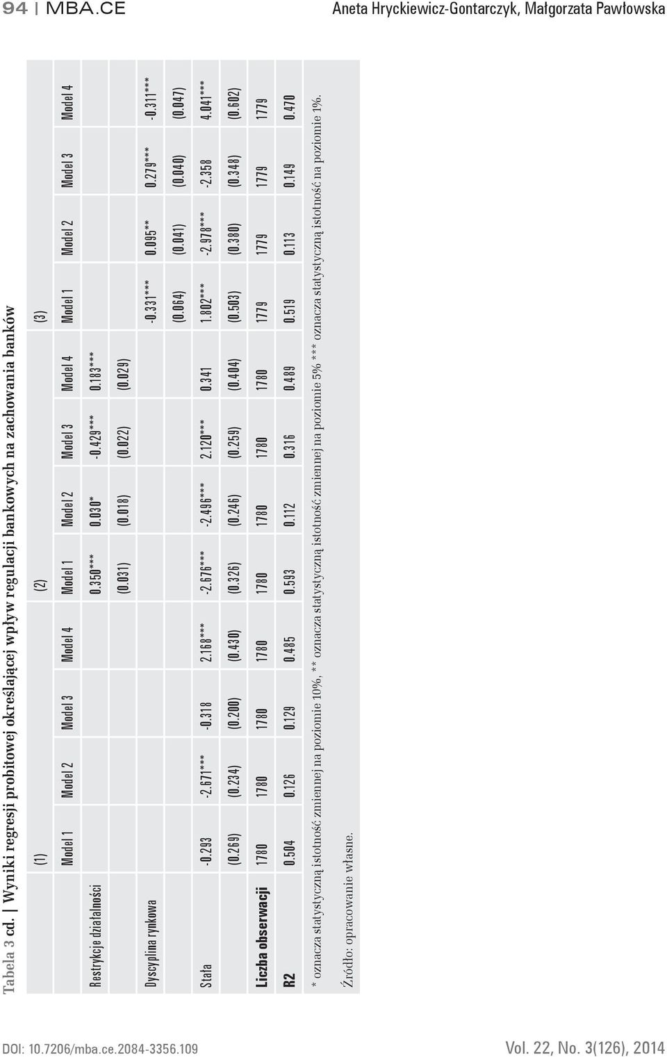 Restrykcje działalności 0.350*** 0.030* -0.429*** 0.183*** (0.031) (0.018) (0.022) (0.029) Dyscyplina rynkowa -0.331*** 0.095** 0.279*** -0.311*** (0.064) (0.041) (0.040) (0.047) Stała -0.293-2.