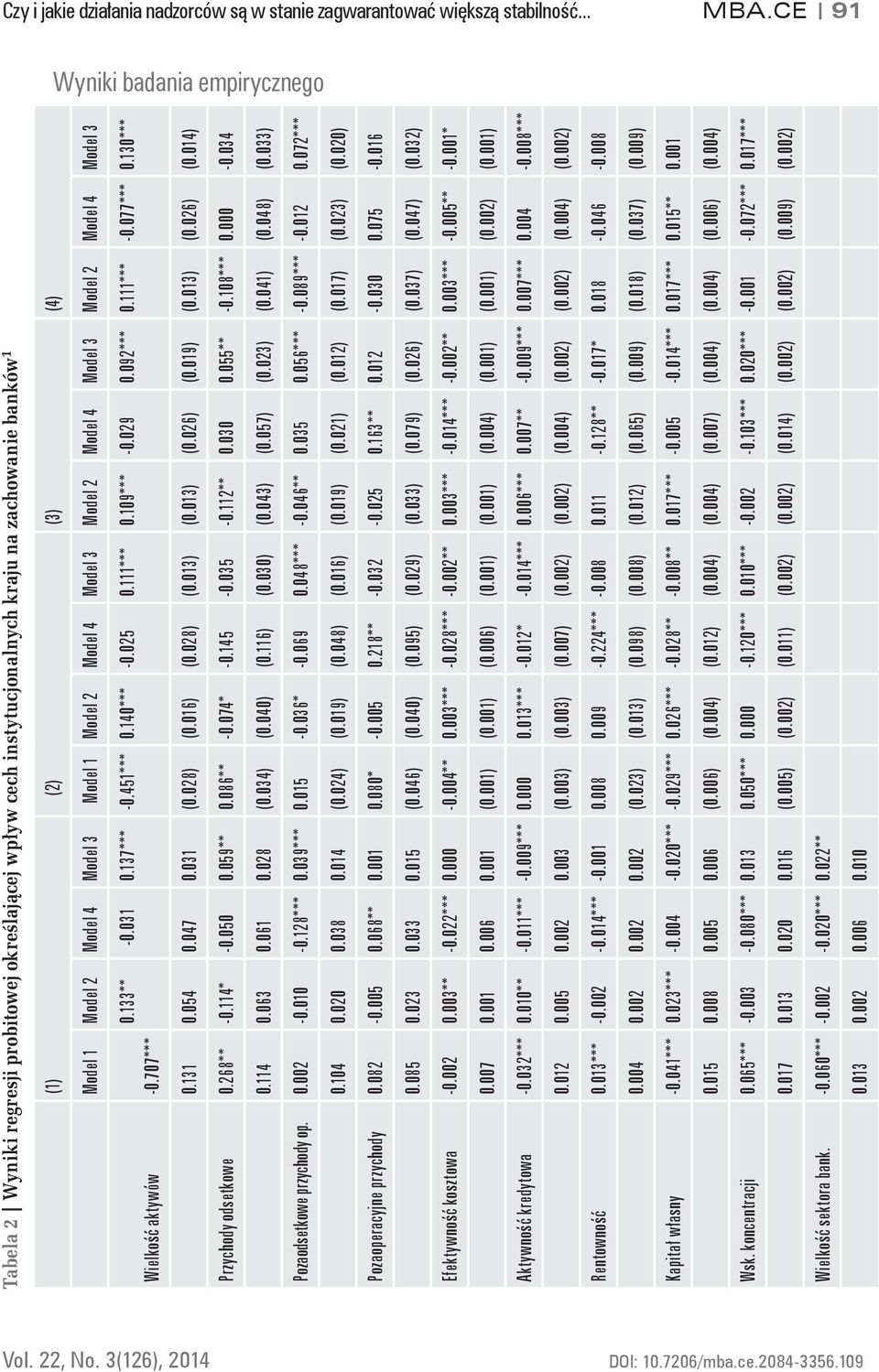 Model 2 Model 4 Model 3 Model 2 Model 4 Model 3 Model 2 Model 4 Model 3 Wielkość aktywów -0.707*** 0.133** -0.031 0.137*** -0.451*** 0.140*** -0.025 0.111*** 0.109*** -0.029 0.092*** 0.111*** -0.