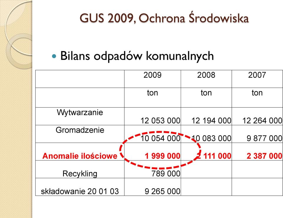 264 000 10 054 000 10 083 000 9 877 000 Anomalie ilościowe 1 999