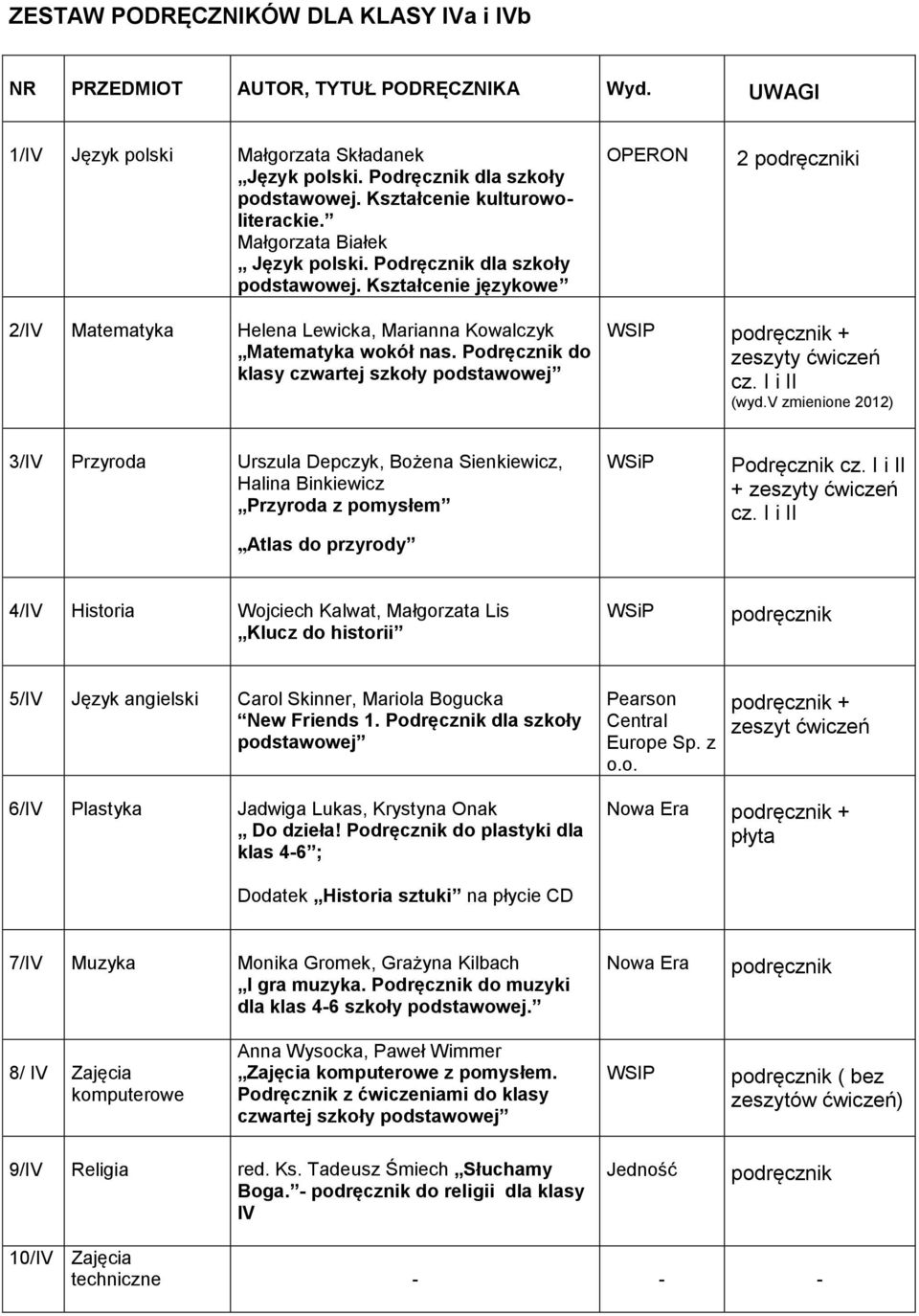 v zmienione 2012) 3/IV Przyroda Urszula Depczyk, Bożena Sienkiewicz, Halina Binkiewicz Przyroda z pomysłem Atlas do przyrody Podręcznik + 4/IV Historia Wojciech Kalwat, Małgorzata Lis Klucz do