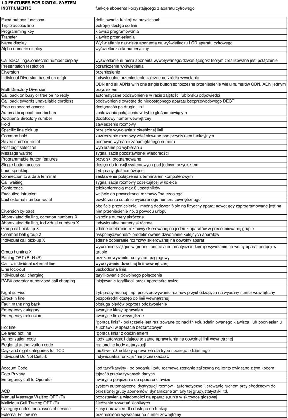 speech conriection Additional directory number Hold Specific line pick up Common hold Saved number redial Post digit selection Message waiting Programmable button features Single button access Loud