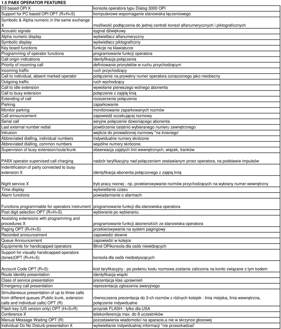 to busy extension Extending of call Parking Monitor parking Call announcement Serial call Last external number redial Intrusion Abbreviated dialling, individual numbers Abbreviated dialling, common