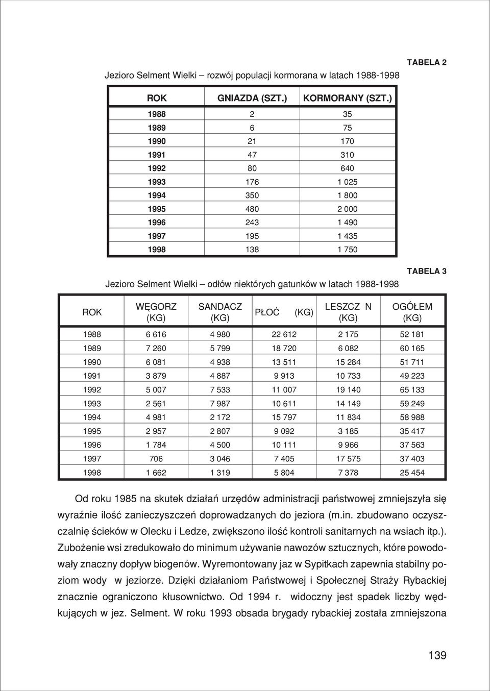 latach 1988-1998 TABELA 3 ROK WÊGORZ SANDACZ P OÆ LESZCZ N OGÓ EM 1988 6 616 4 980 22 612 2 175 52 181 1989 7 260 5 799 18 720 6 082 60 165 1990 6 081 4 938 13 511 15 284 51 711 1991 3 879 4 887 9