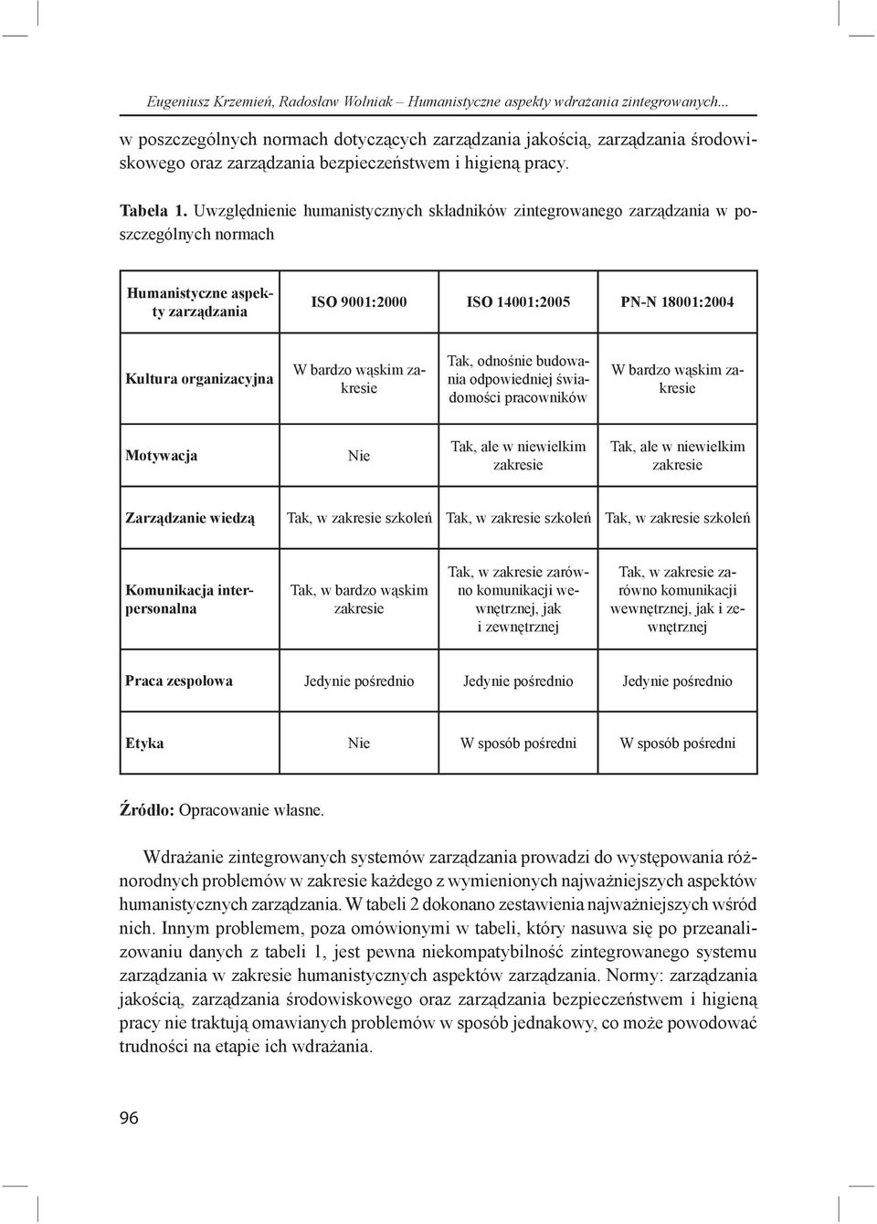 Uwzgl dnienie humanistycznych sk adników zintegrowanego zarz dzania w poszczególnych normach Humanistyczne aspekty zarz dzania ISO 9001:2000 ISO 14001:2005 PN-N 18001:2004 Kultura organizacyjna W