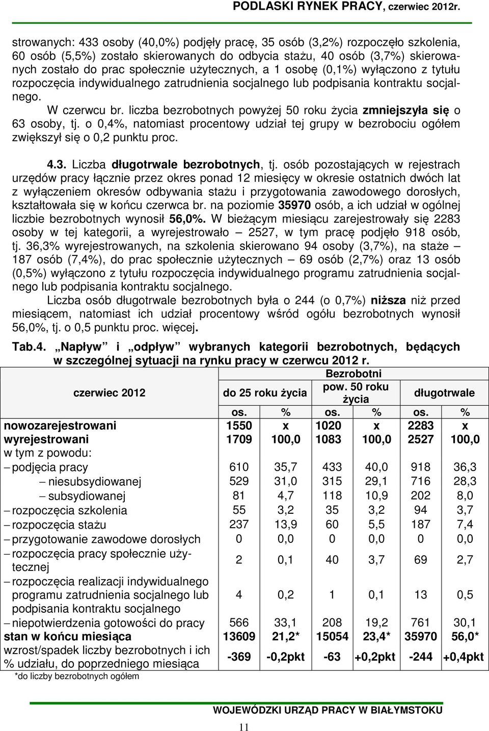 użytecznych, a 1 osobę (0,1%) wyłączono z tytułu rozpoczęcia indywidualnego zatrudnienia socjalnego lub podpisania kontraktu socjalnego. W czerwcu br.