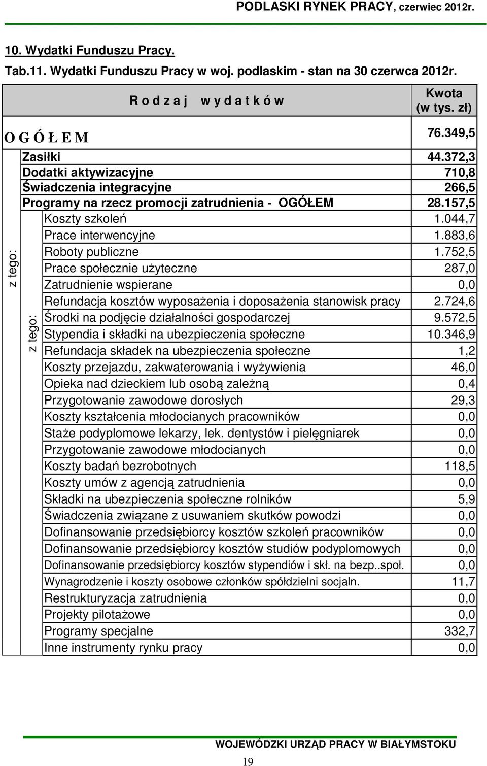 044,7 Prace interwencyjne 1.883,6 Roboty publiczne 1.752,5 Prace społecznie użyteczne 287,0 Zatrudnienie wspierane 0,0 Refundacja kosztów wyposażenia i doposażenia stanowisk 2.