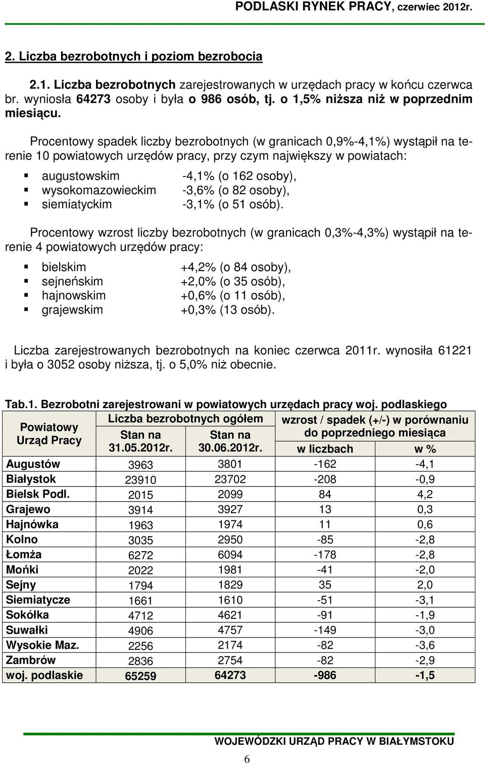 Procentowy spadek liczby bezrobotnych (w granicach 0,9%-4,1%) wystąpił na terenie 10 powiatowych urzędów, przy czym największy w powiatach: augustowskim -4,1% (o 162 osoby), wysokomazowieckim -3,6%